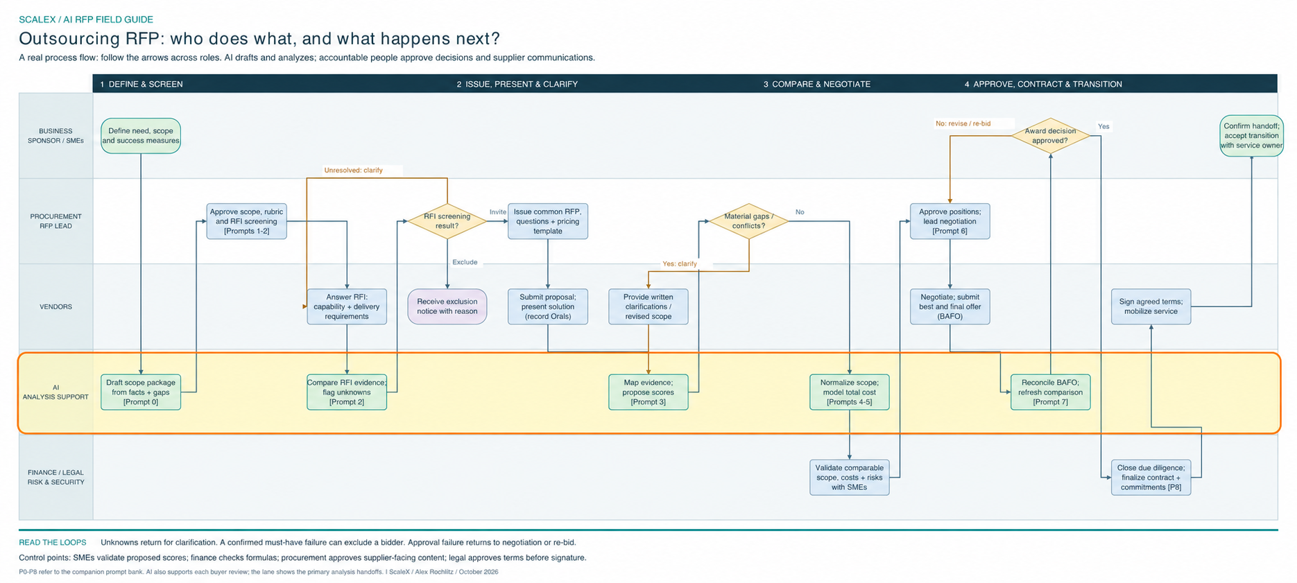 Outsourcing RFP swimlane with the AI analysis support lane highlighted: scope drafting, RFI comparison, evidence scoring, cost normalization and BAFO reconciliation.