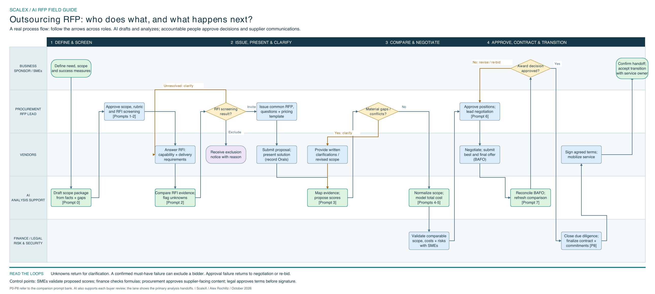 Outsourcing RFP swimlane showing business, procurement, vendor, AI, and finance/legal handoffs