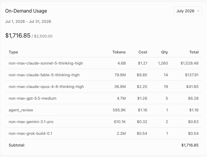 Cursor on-demand usage panel for July 2026 showing $1,716.85 of charges by July 22, including a single 4.6 billion token line item