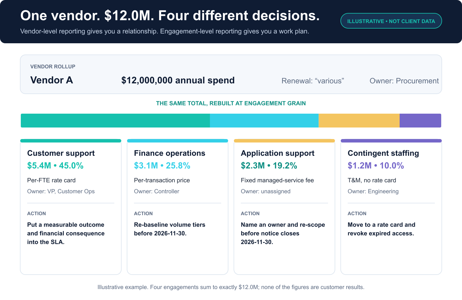 A vendor rollup showing Vendor A at $12 million is compared with four engagement records: customer support at $5.4 million, finance operations at $3.1 million, application support at $2.3 million and contingent staffing at $1.2 million. Each engagement has a different owner, commercial model and required action.