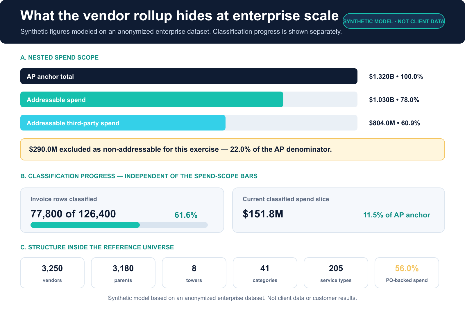 Synthetic model showing a $1.320 billion AP anchor, $1.030 billion addressable spend and $804.0 million addressable third-party spend. A separate panel shows 77,800 of 126,400 invoice rows classified, plus 3,250 vendors, 3,180 parent vendors, eight towers, 41 categories, 205 service types and 56.0% PO-backed spend.