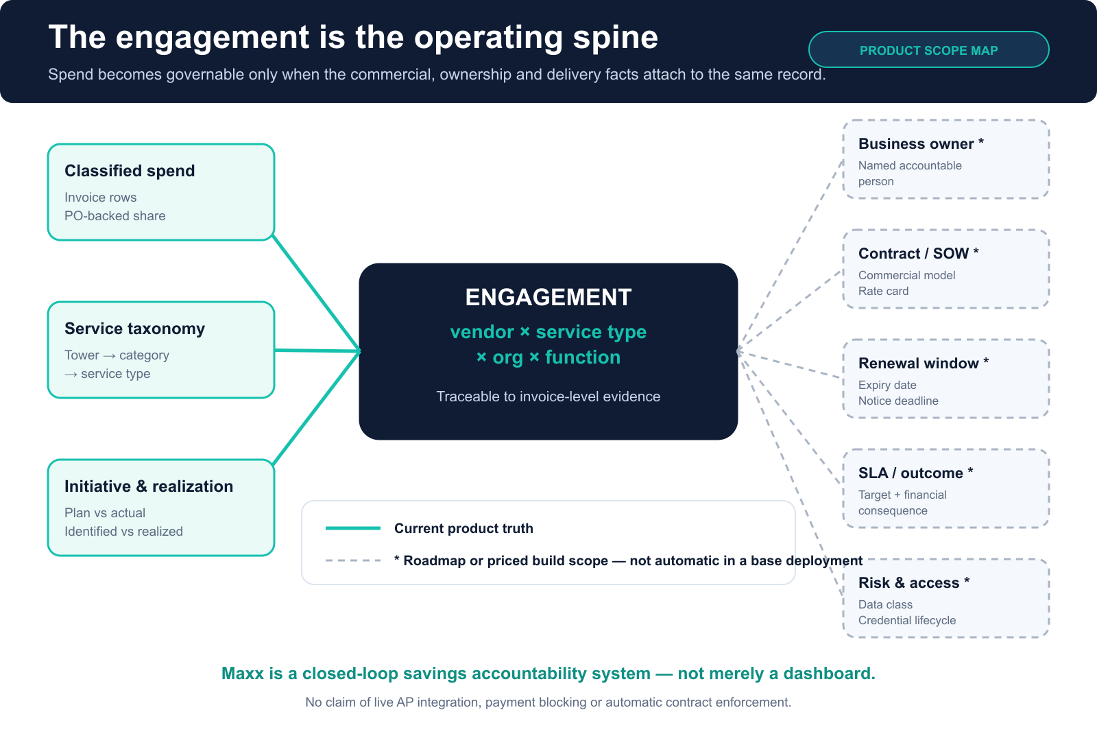 A hub-and-spoke diagram centered on an engagement defined as vendor by service type by organization by function. Current solid nodes are classified spend, service taxonomy, and initiative and realization tracking. Dashed roadmap or priced-build nodes are business owner, contract and SOW, renewal window, SLA and outcome, and risk and access.