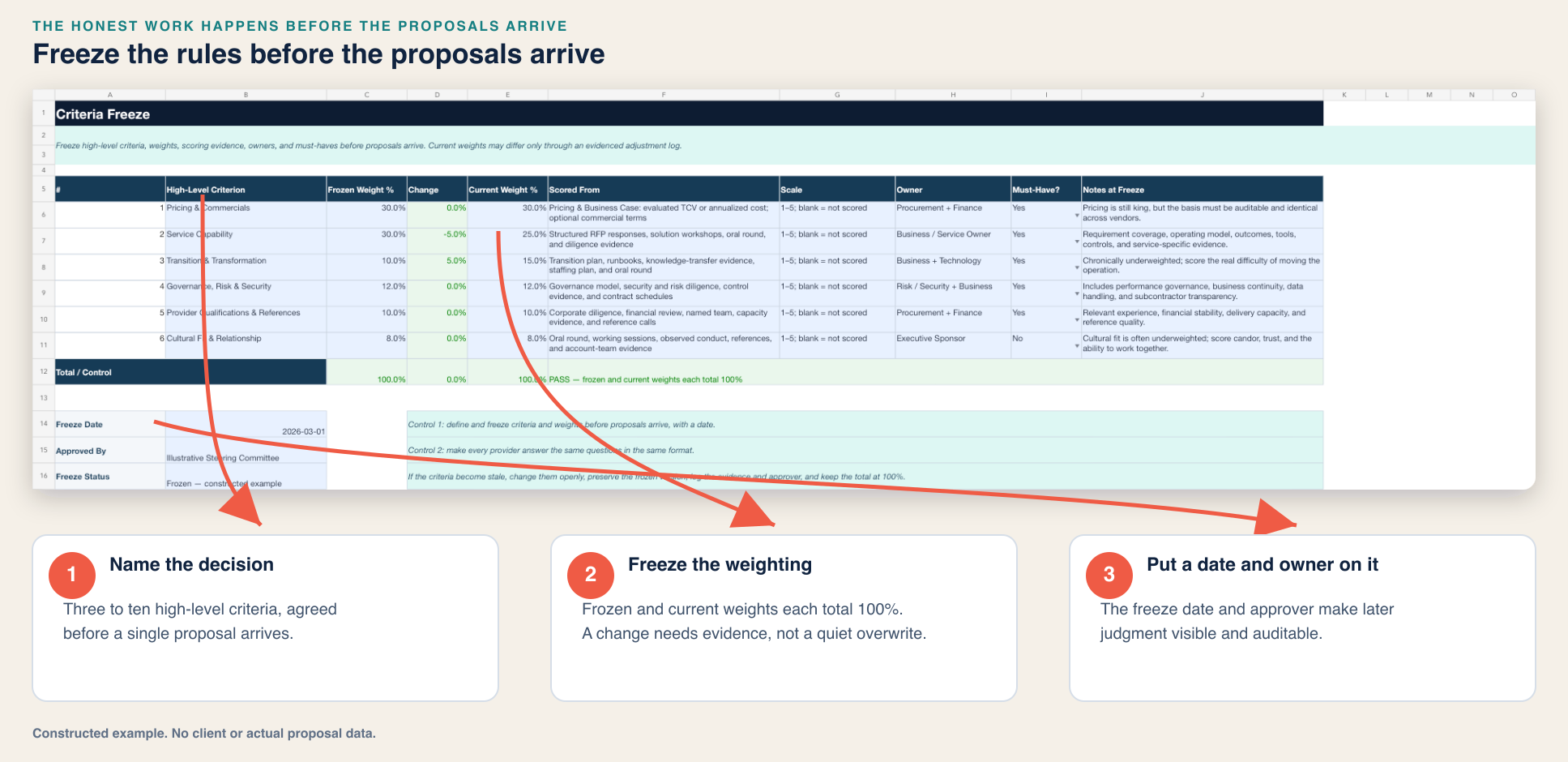 Annotated example showing how a buyer freezes RFP criteria, weights, date, and approver before proposals arrive.