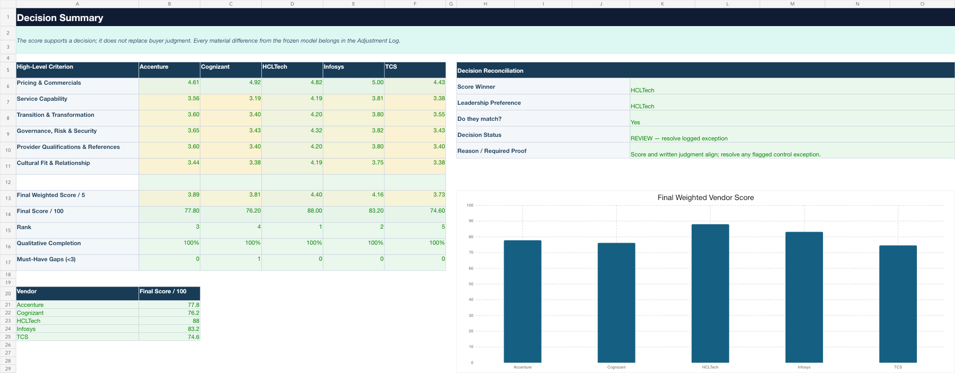 Preview of RFP Scorecard, Criteria Freeze & Adjustment Log