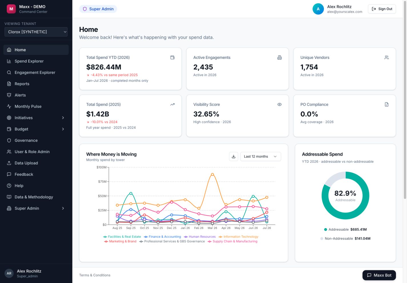 Home dashboard with monthly spend by tower from August 2025 through July 2026, using synthetic data